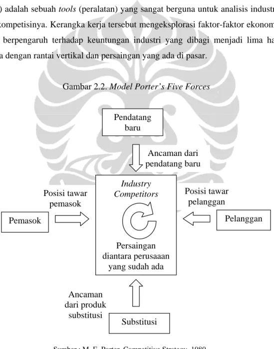 Gambar 2.2. Model Porter’s Five Forces 