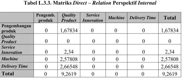 Tabel L.3.3. Matriks Direct – Relation Perspektif Internal 