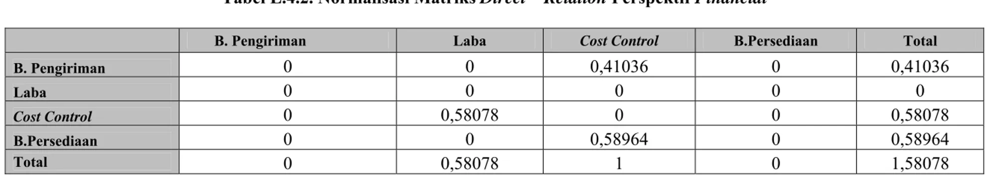 Tabel L.4.3. Normalisasi Matriks Direct – Relation Perspektif Internal 
