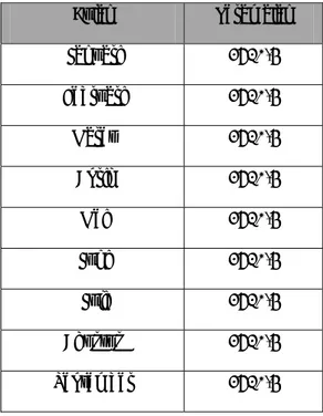 Tabel 4.3 Peramalan penjualan metode konstan tahun 2007 