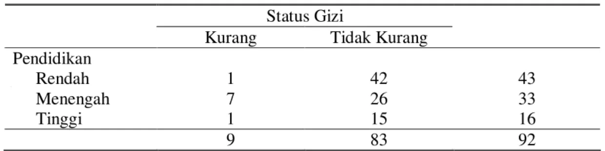 Tabel 4.3 Hubungan Antara Pendidikan Terakhir Ibu dengan Status Gizi 