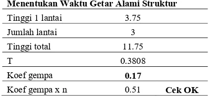 Tabel 3.1 Perhitungan gaya gempa di Yogyakarta dengan menggunakan SNI 1726-2002 