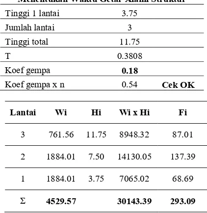 Tabel 3.4 Perhitungan gaya gempa di Jakarta dengan menggunakan SNI 1726-2012 