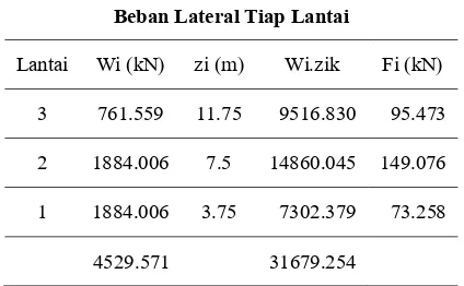 Tabel 3.5 Perhitungan gaya gempa di Bandung dengan menggunakan SNI 1726-2002 