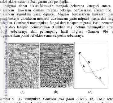 Gambar 9. (a) Tumpukan   dimigrasi, (c) Sketsa dari difraksi   Common mid point (CMP), (b) CMP setelah prominent dan peristiwa dipping sebelum (B) dan setelah (A) penampang dimigrasi (Sumber: Yilmaz, 1987) 
