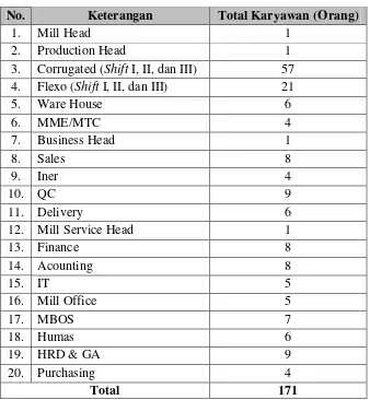 Tabel 2.1. Jumlah Karyawan PT. Kreasi Kotak Megah 