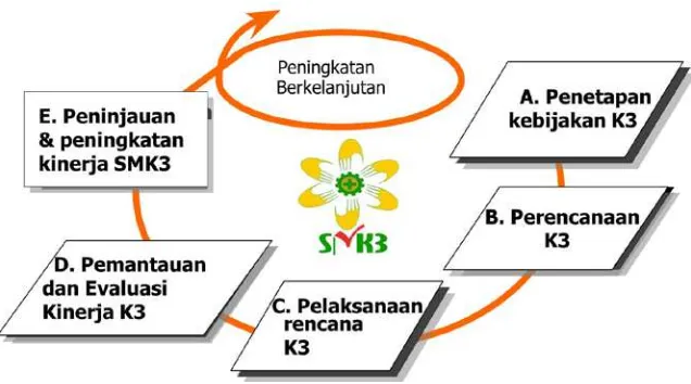 Gambar 3.1. Siklus SMK3 