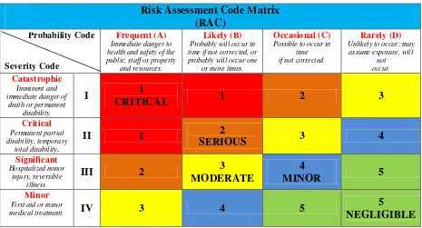 Tabel 3.4. Risk Assessment Code 