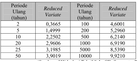 Tabel 2.2 Hubungan Reduced Mean Yn dengan Besarnya Sampel n 