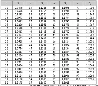 Tabel 2.3 Hubungan Reduced Standard Deviation Sn dengan Besarnya Sampel n 