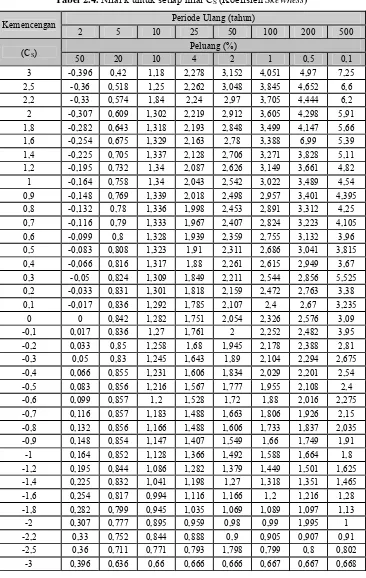 Tabel 2.4. Nilai k untuk setiap nilai CS (Koefisien Skewness) 