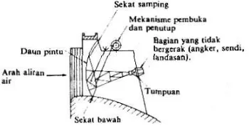 Gambar 2.6 Pintu Radial 