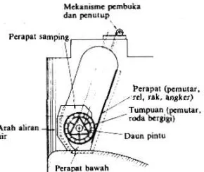 Gambar 2.7 Pintu Rol 