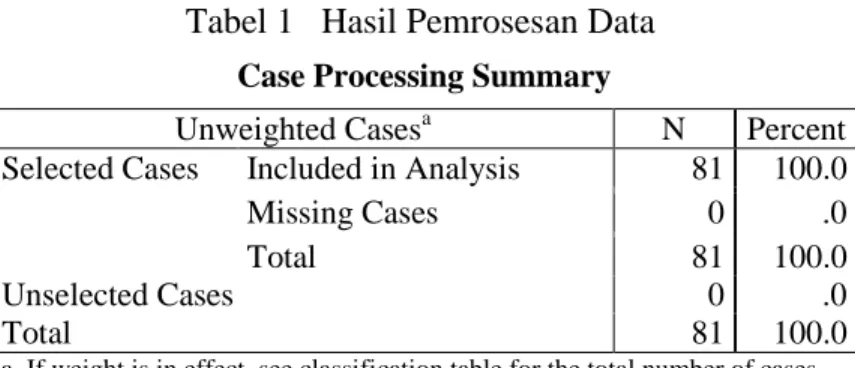 Tabel 1   Hasil Pemrosesan Data  Case Processing Summary 