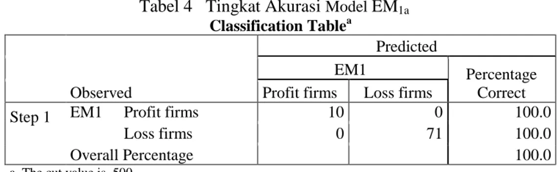 Tabel 5   Pengujian Hipotesis dalam Model  EM 1a Variables in the Equation 