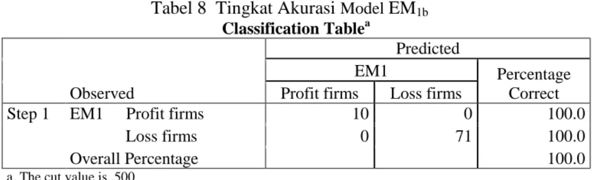 Tabel 8  Tingkat Akurasi  Model  EM 1b 
