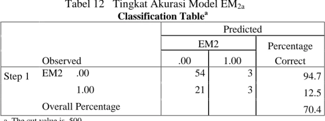 Tabel 13   Pengujian Hipotesis dalam Model  EM 2a  Variables in the Equation 