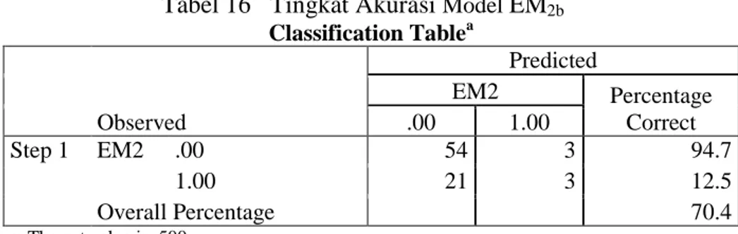 Tabel 17   Pengujian Hipotesis dalam Model EM 2b