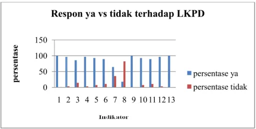 Gambar 4.4 Persentase respon Siswa 