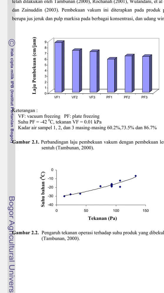 Gambar 2.1. Perbandingan laju pembekuan vakum dengan pembekuan lempeng     sentuh (Tambunan, 2000)