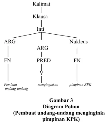 Gambar 2   Diagram Pohon 
