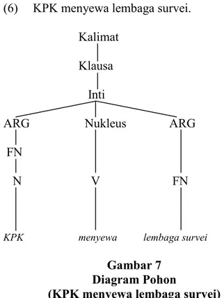 Gambar 8   Diagram Pohon 