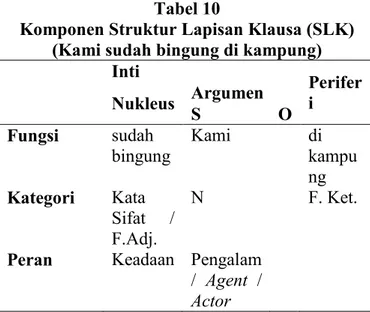 Tabel  11  Komponen  Struktur  Lapisan  Klausa  (SLK) 