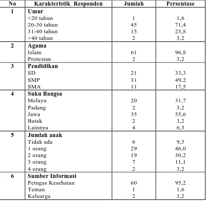 Tabel 5.1. Distribusi Karakteristik Responden di Lokasi Pantai Nirwana Wilayah 