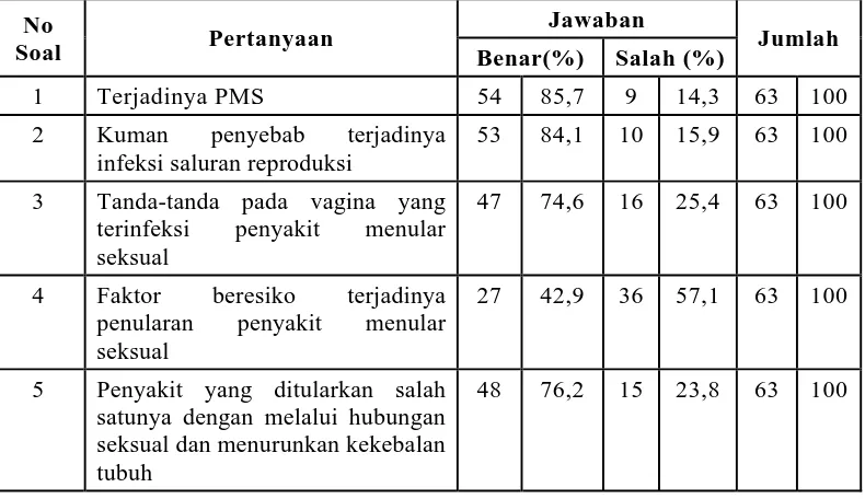 Tabel 5.5. Distribusi Frekuensi Pengetahuan Responden Tentang  PMS dan ISR di 