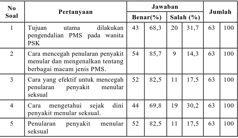 Tabel 5.6. Distribusi Frekuensi Pengetahuan Responden Tentang  Upaya Pengendalian 