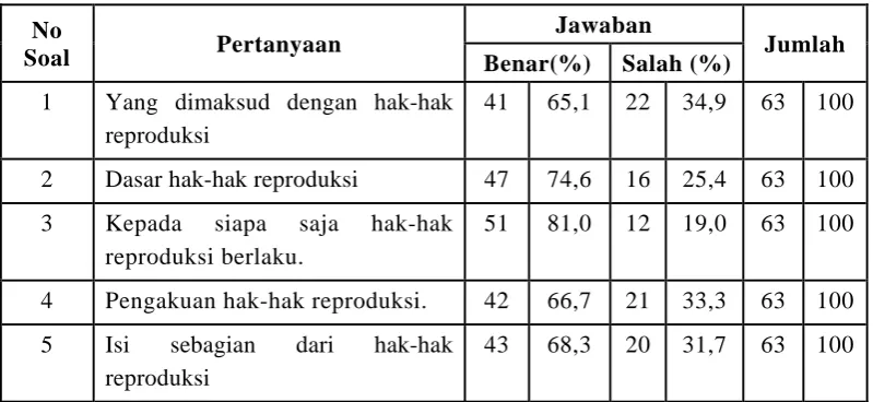 Tabel 5.7. Distribusi Frekuensi Pengetahuan Responden Tentang  Hak-hak Reproduksi 