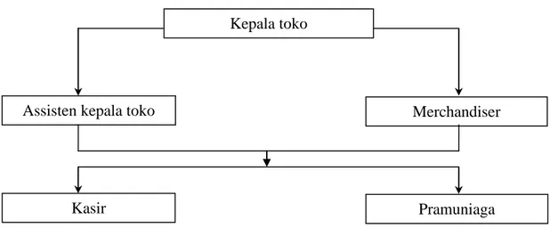 Gambar 4.1 Struktur Organisasi Indomaret Semarang, 2015 
