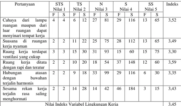 Tabel 4.7       Tanggapan Responden 