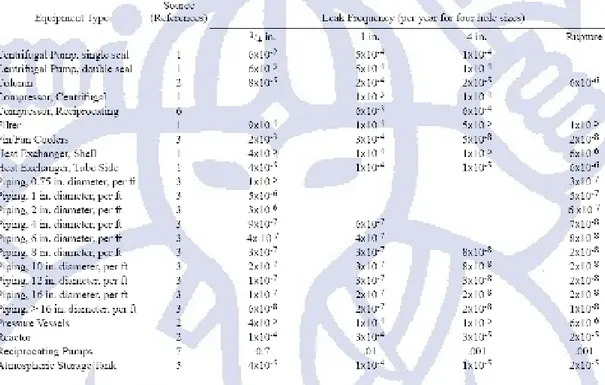 Tabel 3.14.Frekuensi kebocoran berbagai ukuran lubang [1] 