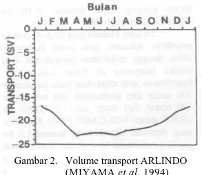 Gambar 2.   Volume transport ARLINDO  MIYAMA et al. 1994