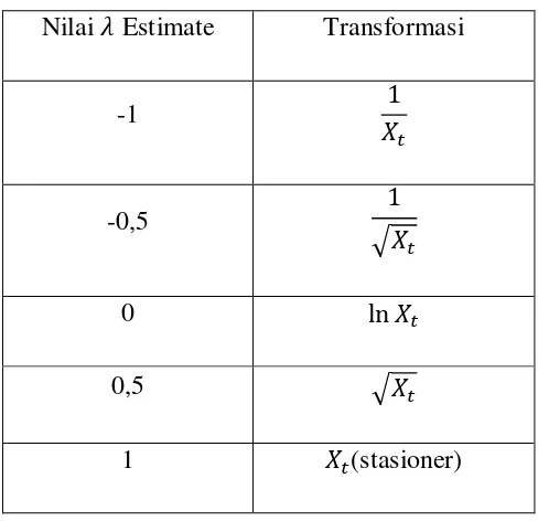 Tabel 1: Transformasi Box-Cox 