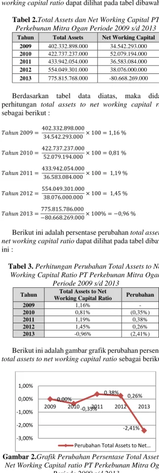 Tabel 2.Total Assets dan Net Working Capital PT  Perkebunan Mitra Ogan Periode 2009 s/d 2013 
