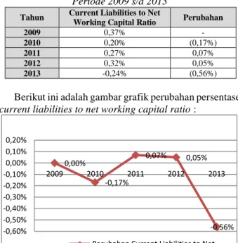Tabel 5. Perhitungan Perubahan Current Liabilities to  Net Working Capital Ratio PT Perkebunan Mitra Ogan 