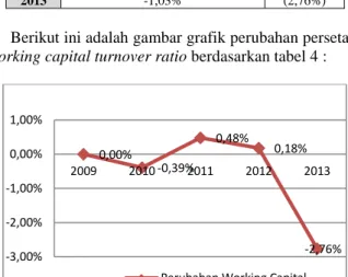 Tabel 6.Sales dan Net Working Capital PT Perkebunan  Mitra Ogan Periode 2009 s/d 2013 
