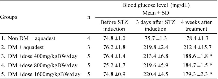 TABLE 1.Blood glucose level and number of surviving rats in non diabetic rats and diabetic rats after fourweeks of soybean powder suspension ingestion