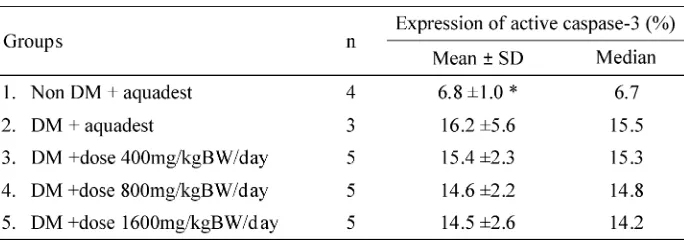 TABLE 3.The mean and median values of active caspase-3 expressionin nondiabetic rats sperm and diabetic rats sperm after four weeks of soybeanpowder suspension ingestion