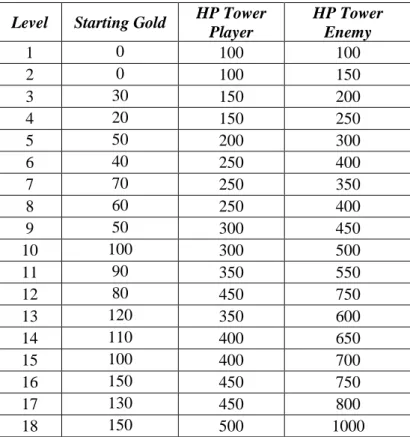 Tabel 3.3 Tingkat Kesulitan  Level  Starting Gold  HP Tower 