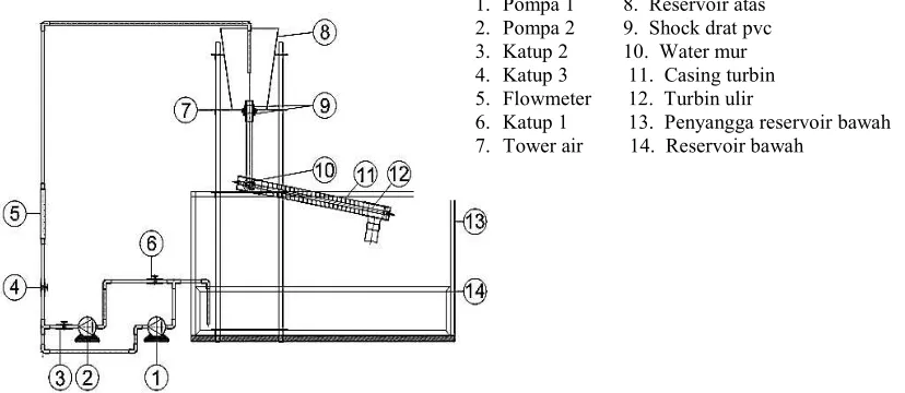Gambar 1. Rangkaian alat Penelitian 