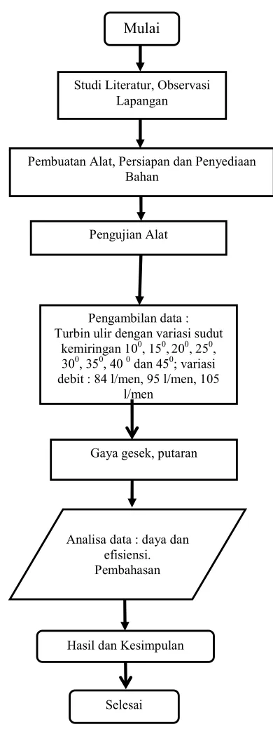 Gambar 2. Prosedur penelitian. 