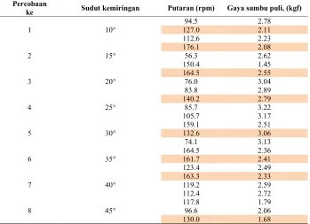 Tabel 1. Data Penelitian untuk Debit 84 liter/menit