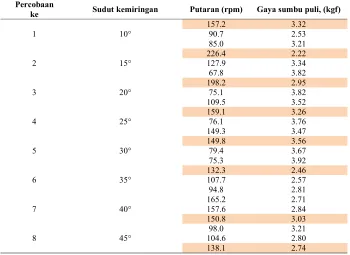 Tabel 2. Data Penelitian untuk Debit 95 liter/menit