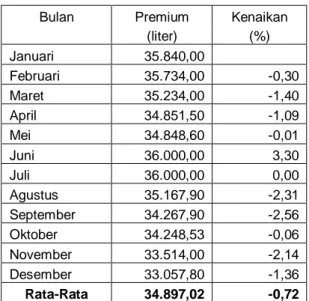 Tabel 1.1  Penjualan Premium  SPBU Tampingan (44.513.04) 