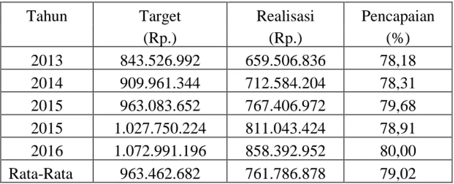 Tabel  1.2  Target vs Realisasi   Penjualan Sewa Alat-Alat Berat   PT. Kharisma Indah Lestari Semarang 