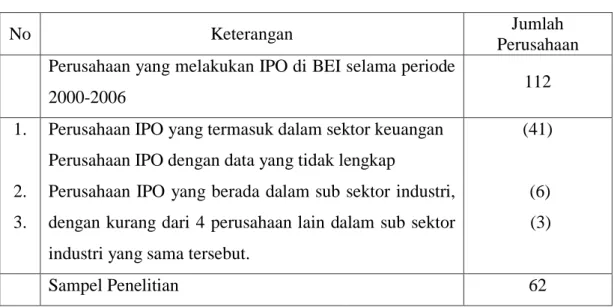 Tabel 1 Proses Seleksi Sampel Penelitian 