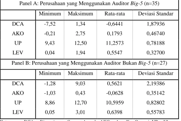 Tabel 3 Statistik Deskriptif Perusahaan IPO Dengan Auditor Big-5 dan Bukan Big-5  Panel A: Perusahaan yang Menggunakan Auditor Big-5 (n=35) 